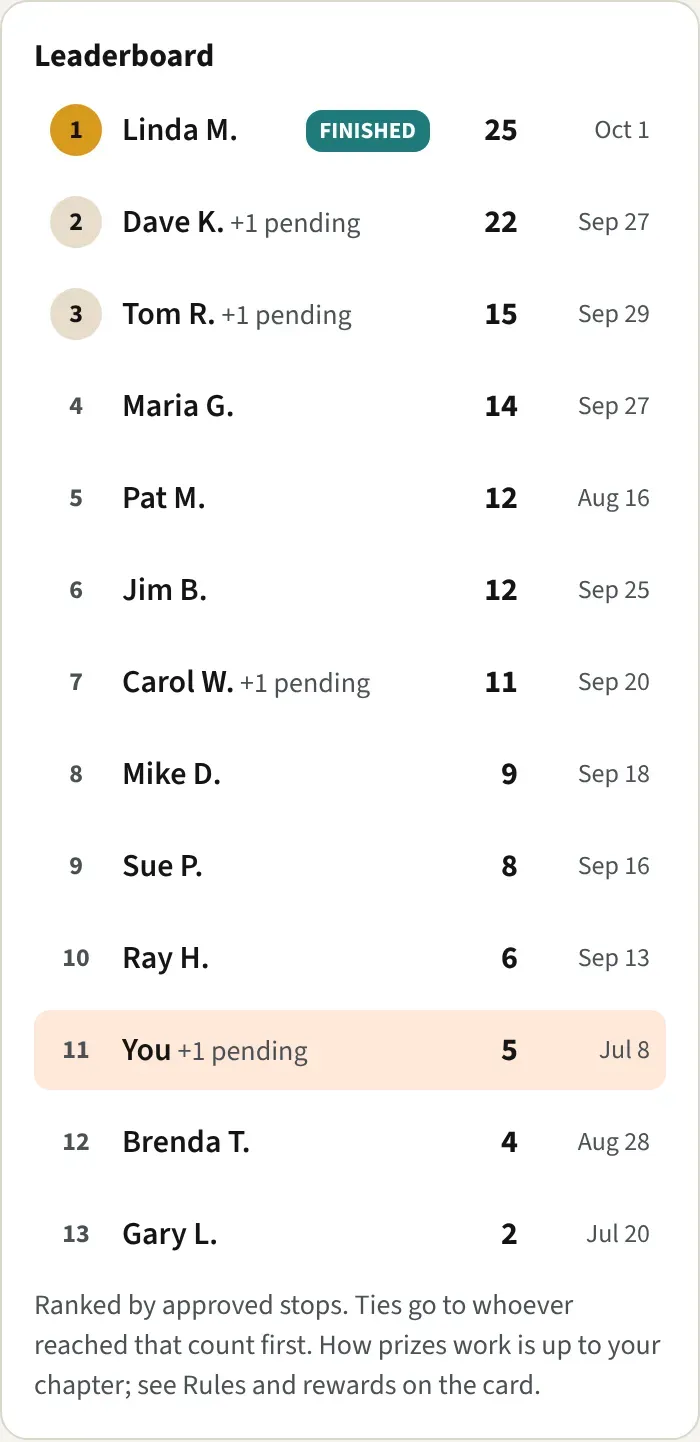 The leaderboard with rank, name, stops, and date, the You row highlighted, a +1 pending note, and a FINISHED tag