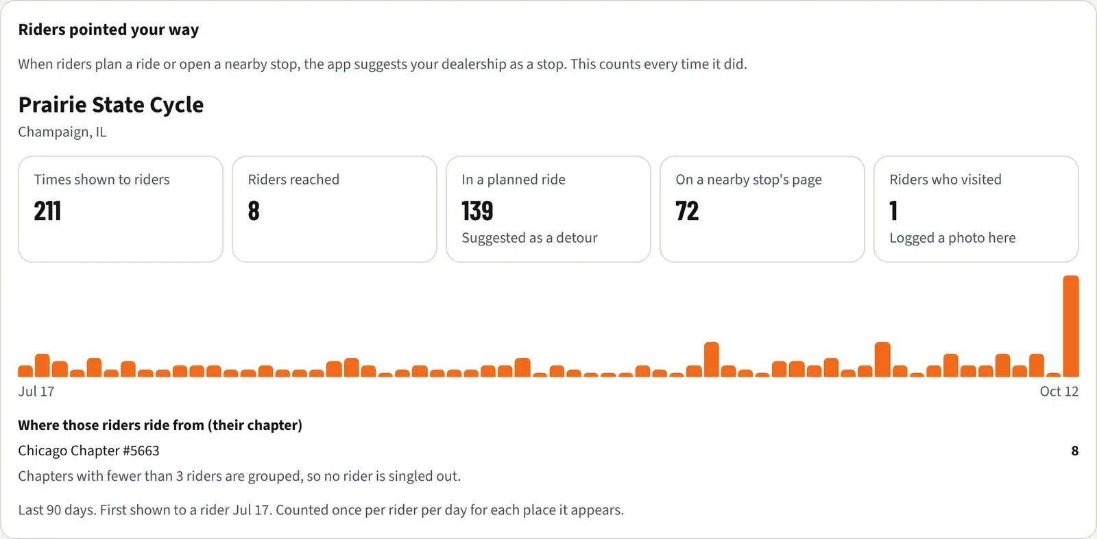 The daily bars and the list of riders by chapter, with the note about chapters of fewer than 3 riders