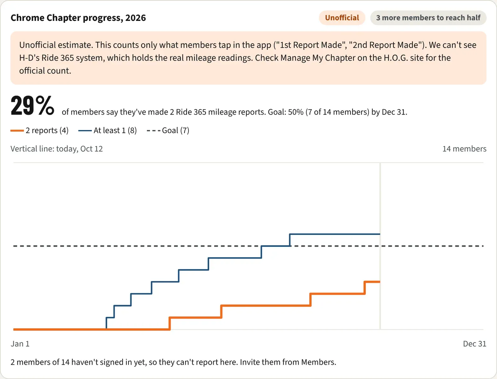 The Chrome Chapter progress chart on the Challenges page, with the Unofficial badge, the orange 2 reports line, the blue At least 1 line, and the dashed goal line